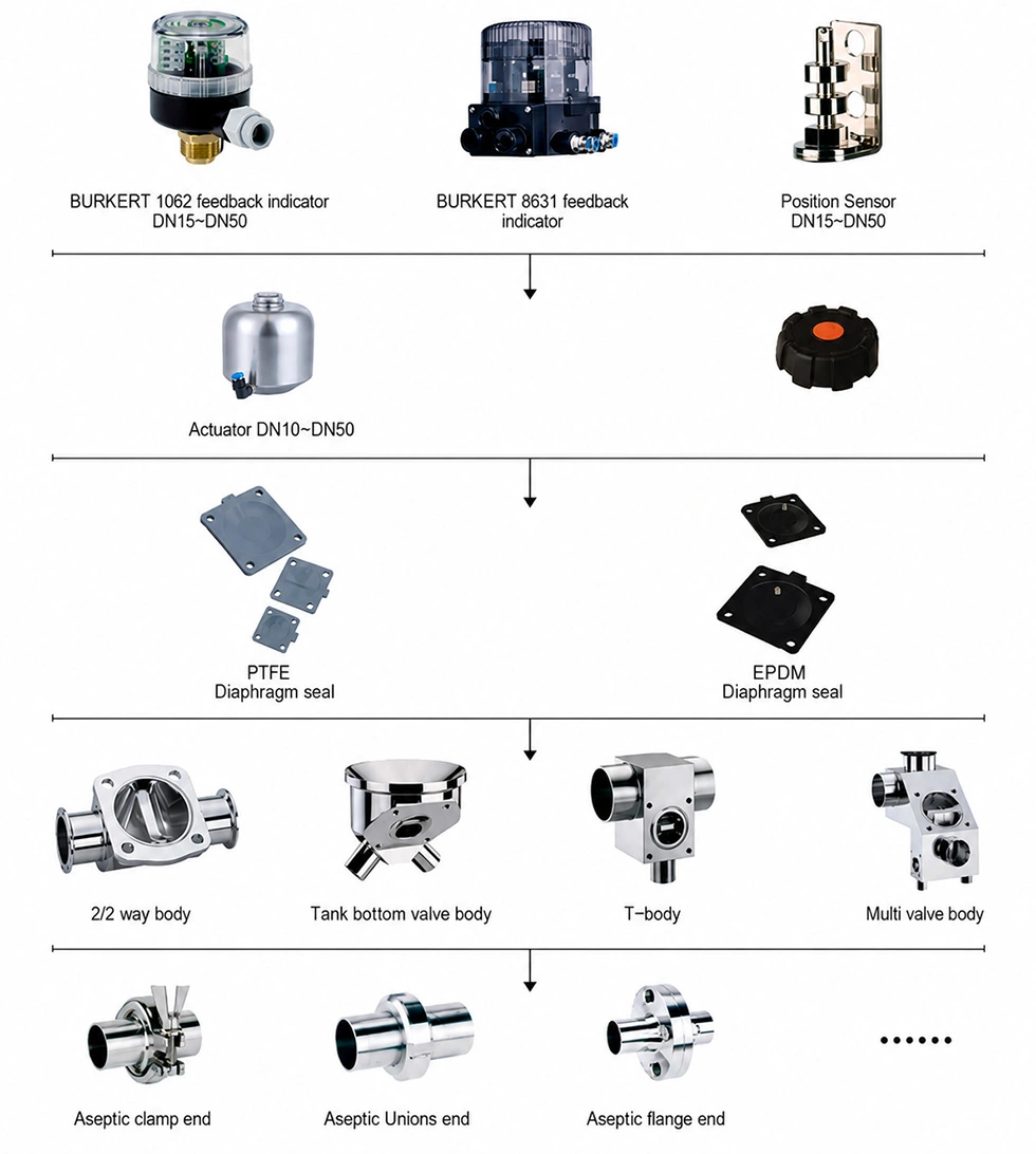 Sanitary GMP two-way diaphragm valve with Access Port