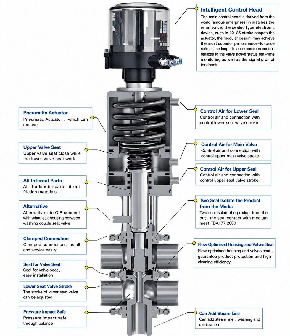 Sanitary Intelligent Double-Seat Mixproof Valve